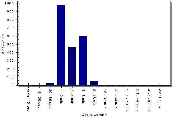 Cycle Length Graph